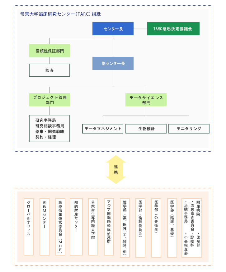 帝京大学臨床研究センター組織図