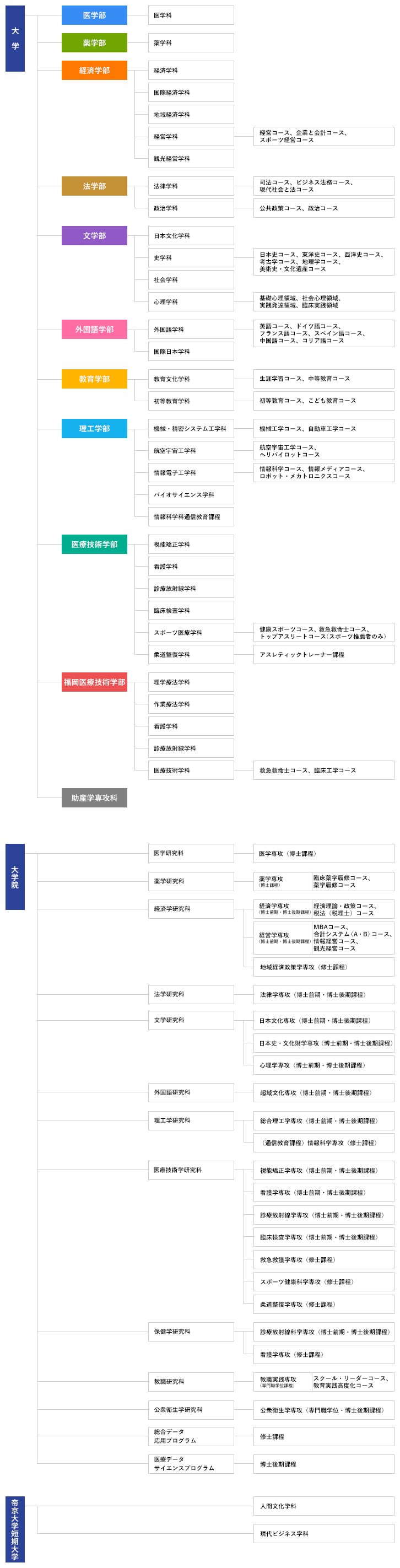 帝京大学組織図