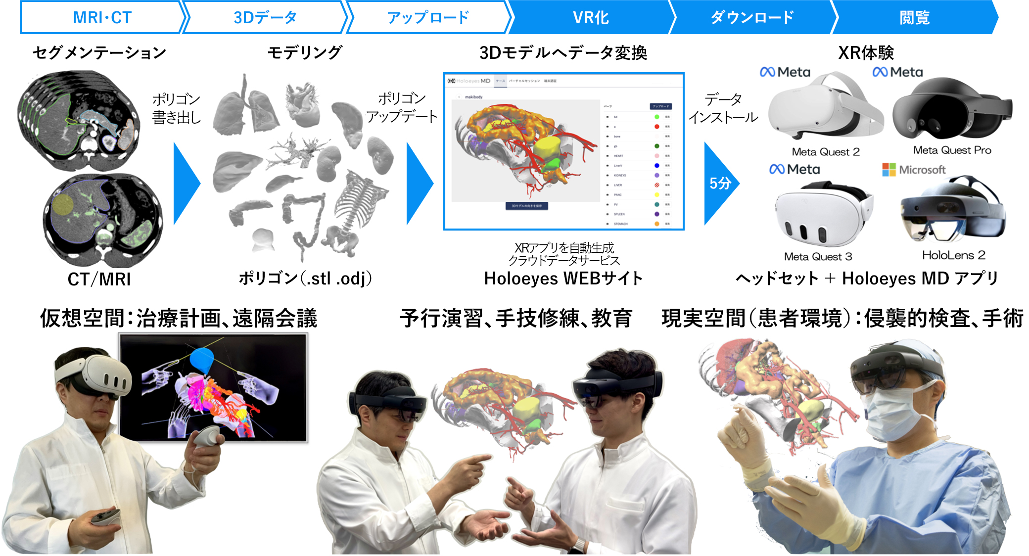 CT・MRIで撮影された医用画像を自動でVR化し、解剖構造を空間的に再現し臨床活用するクラウドサービスの全体像