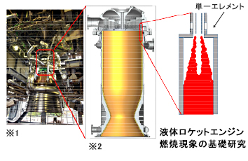 ※1 日本で開発中の新型ロケットエンジン（写真：JAXA提供）<br>
※2 燃焼器：図ISTS2015 Adachi他より