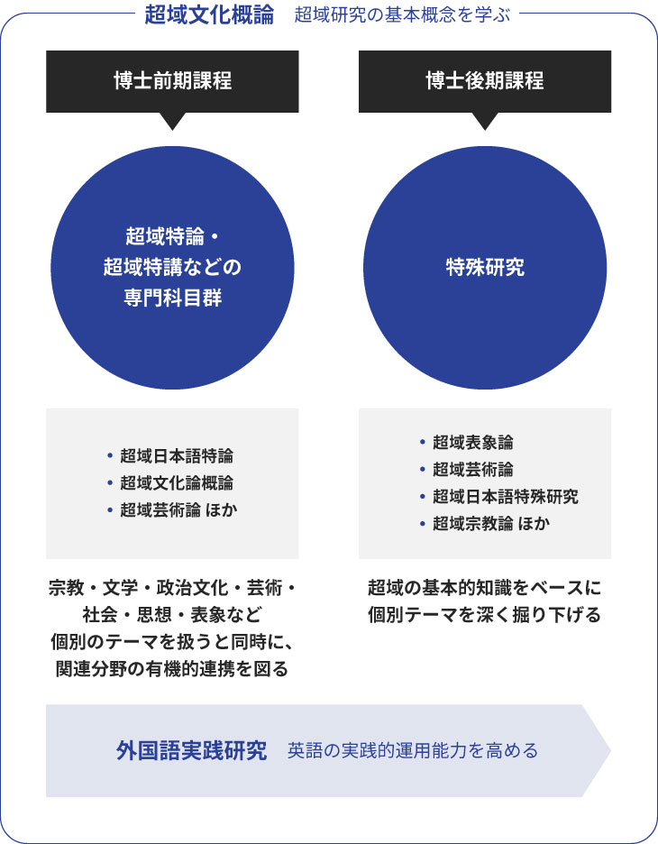 超域文化専攻 博士前期課程の概要