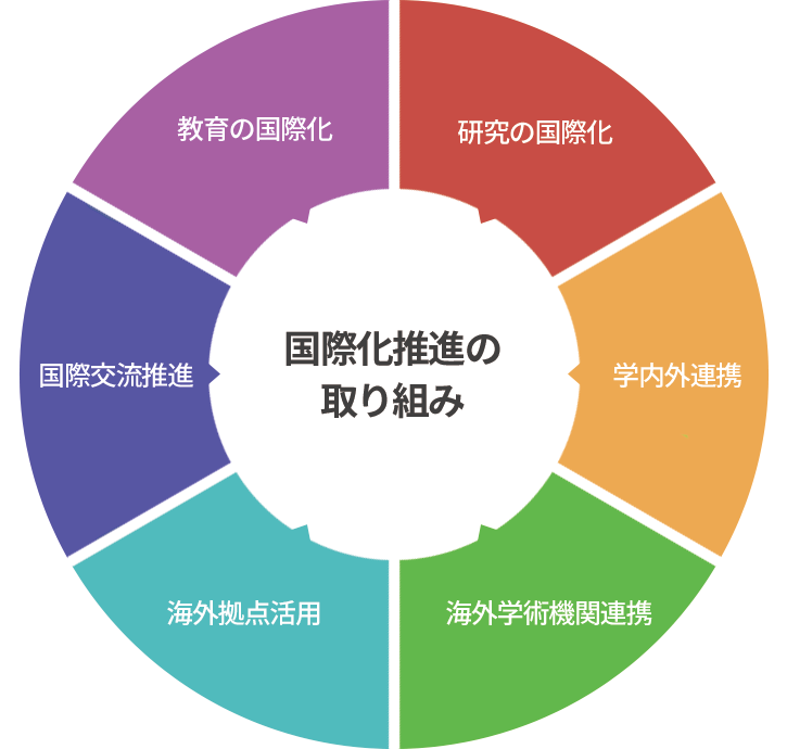 国際化推進室の取り組み