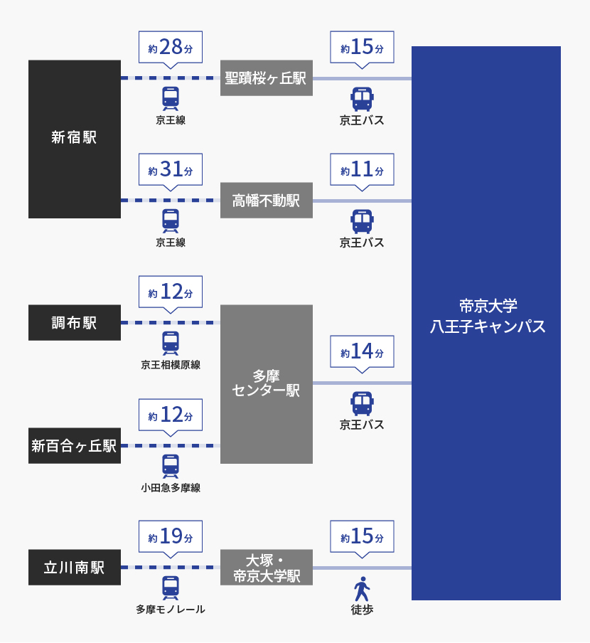 主要駅からの所要時間