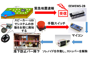 緊急地震速報と連動した地震対策装置