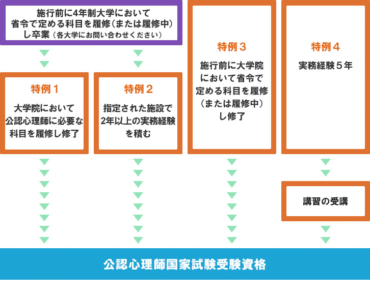 Flow of qualification acquisition of master's course in Division of Clinical Psychology Graduate School Graduate School of Liberal Arts