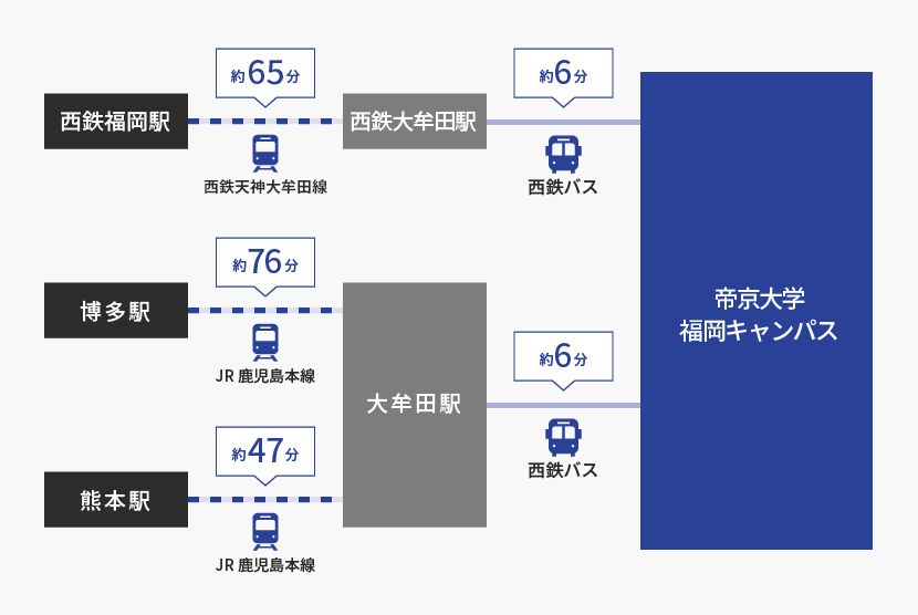 主要駅からの所要時間