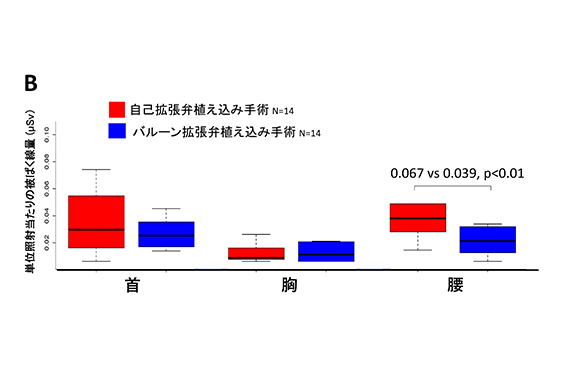 図1B：経カテーテル大動脈弁植え込み術における術式別の心エコー医の単位照射当たりの被ばく線量