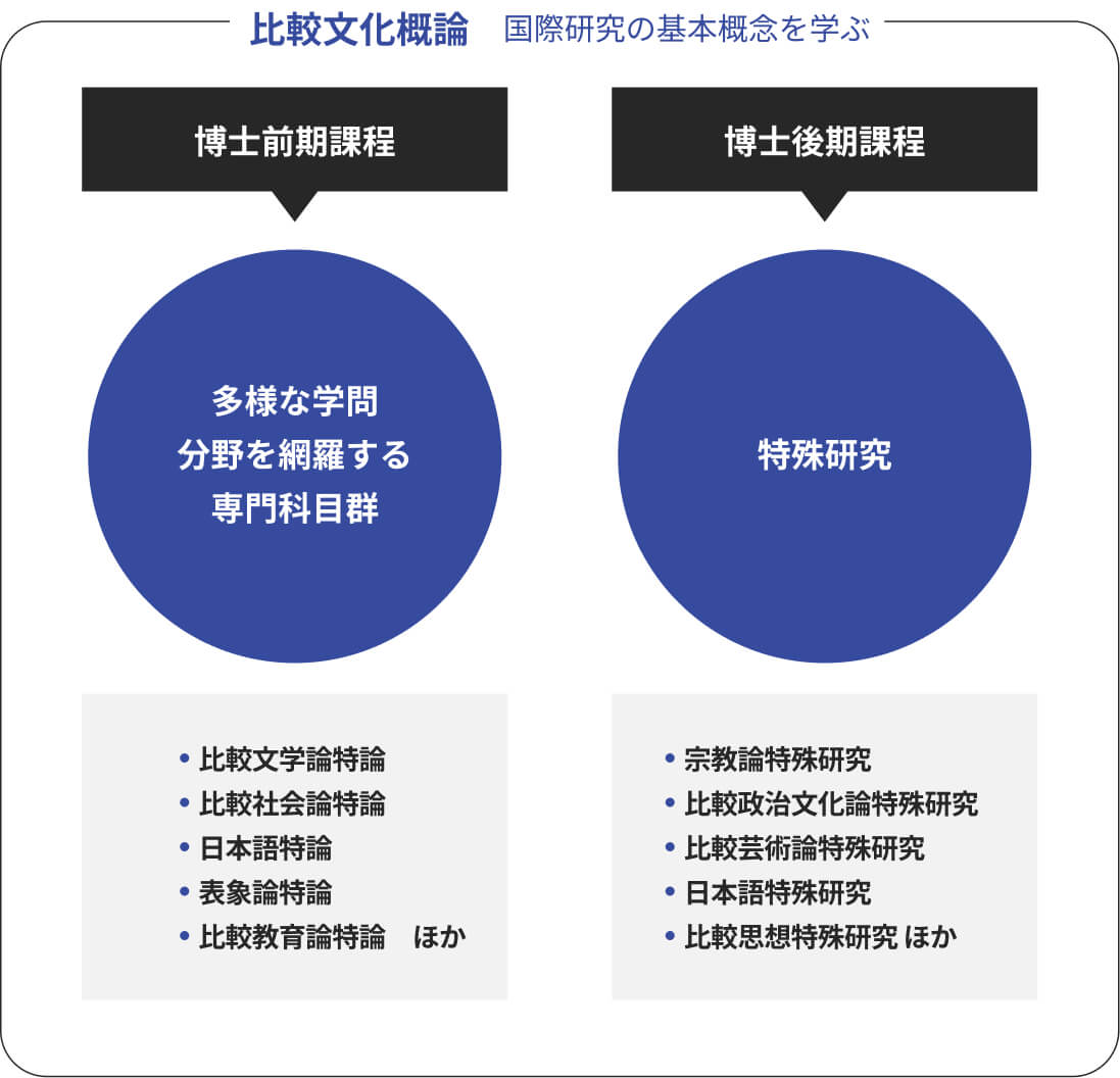 超域文化専攻 博士前期課程の概要