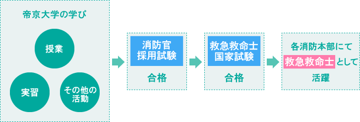 救急救命士コースの教育 帝京大学