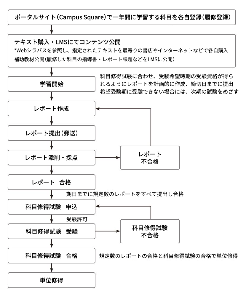 tsushin_study01.png