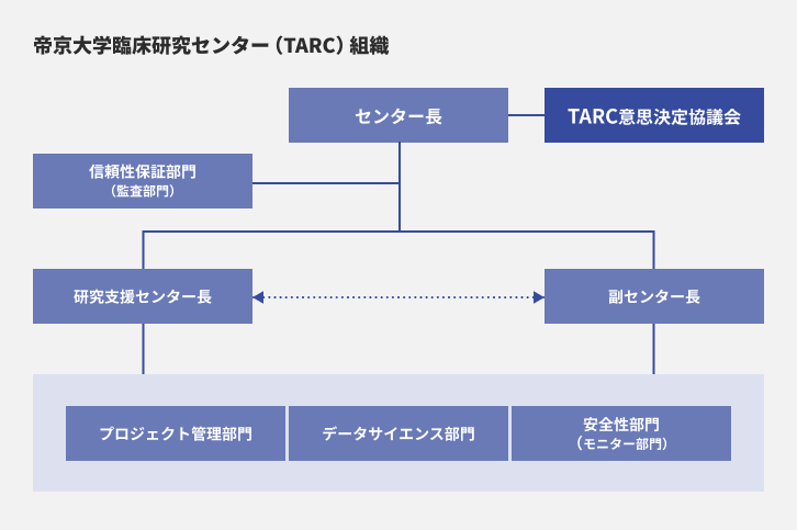 帝京大学臨床研究センター組織図
