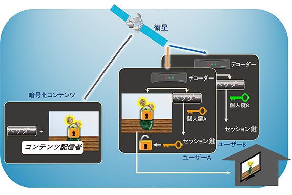 コンテンツ配信における不正者追跡技術