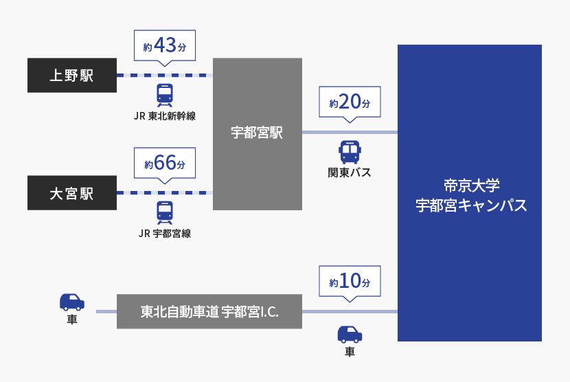 主要駅からの所要時間