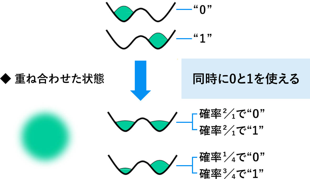 Conventional computers perform calculations using 0 and 1, but quantum computers exist in a state where 0 and 1 are superimposed, so the quantum entanglement state can be used to perform calculations at high speed.