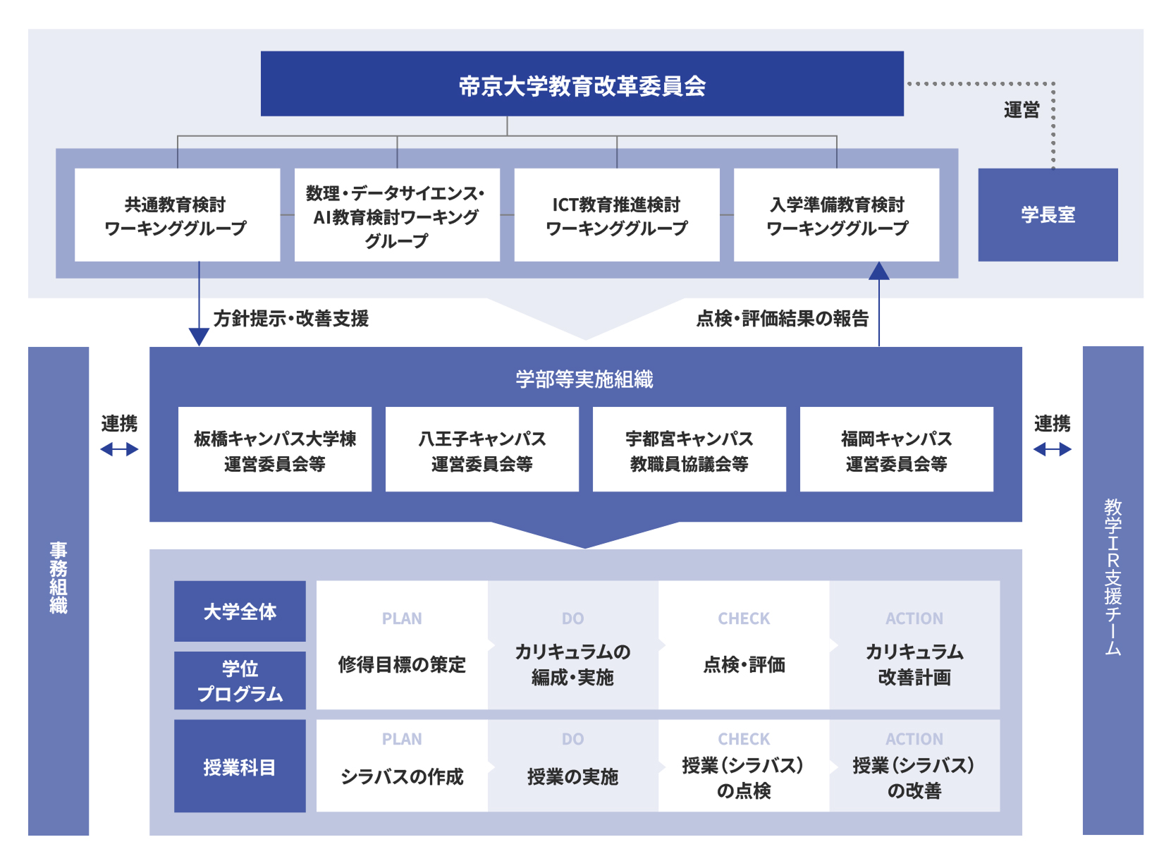 教育の内部質保証の体制図（簡易版）