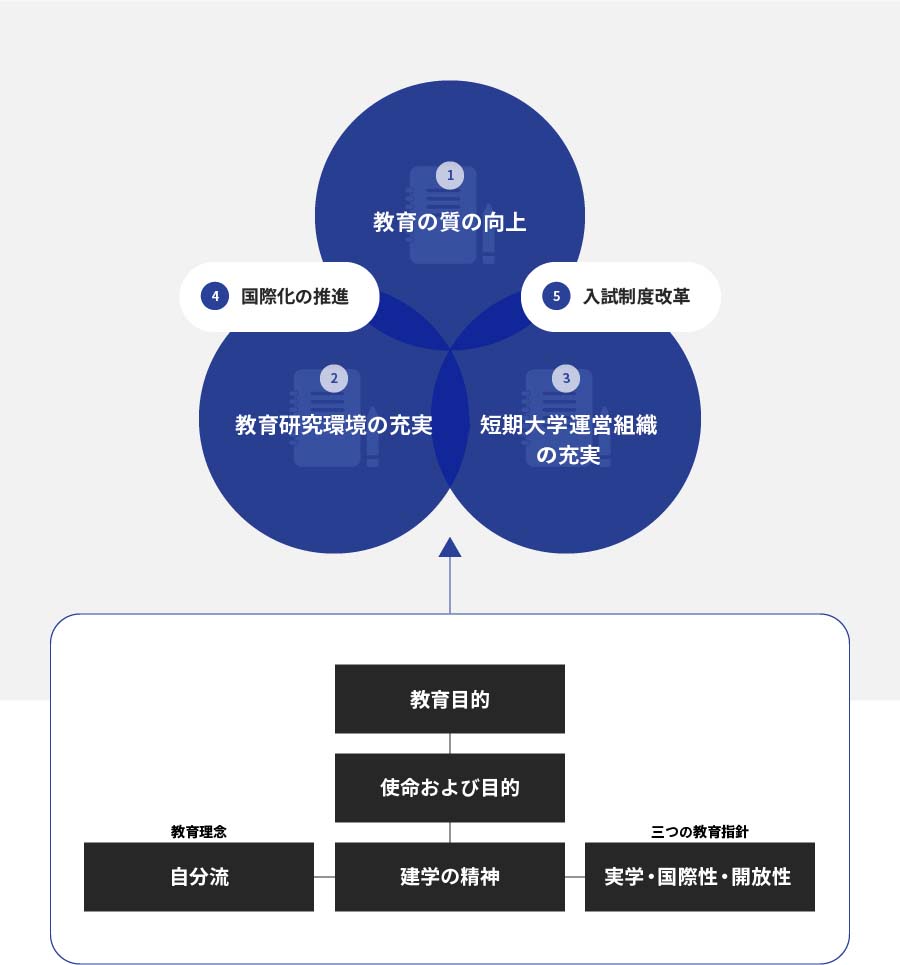 行動計画