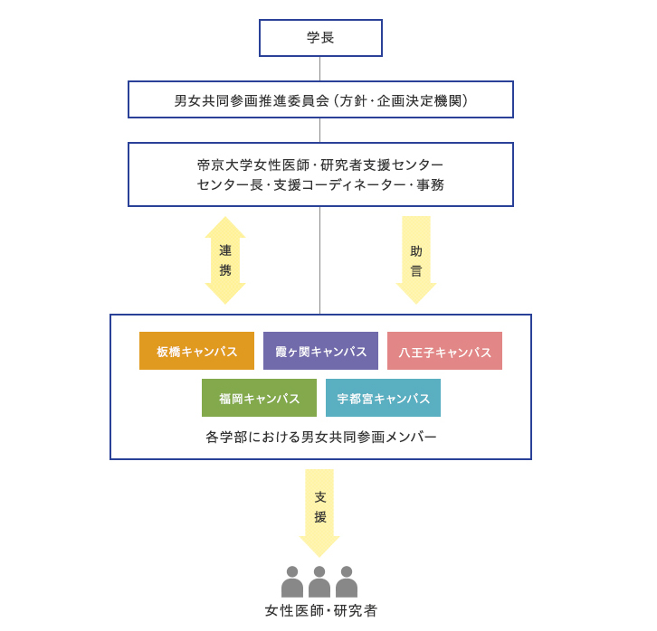 組織・体制図