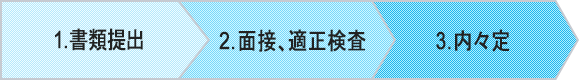 エントリーから内定までの流れ