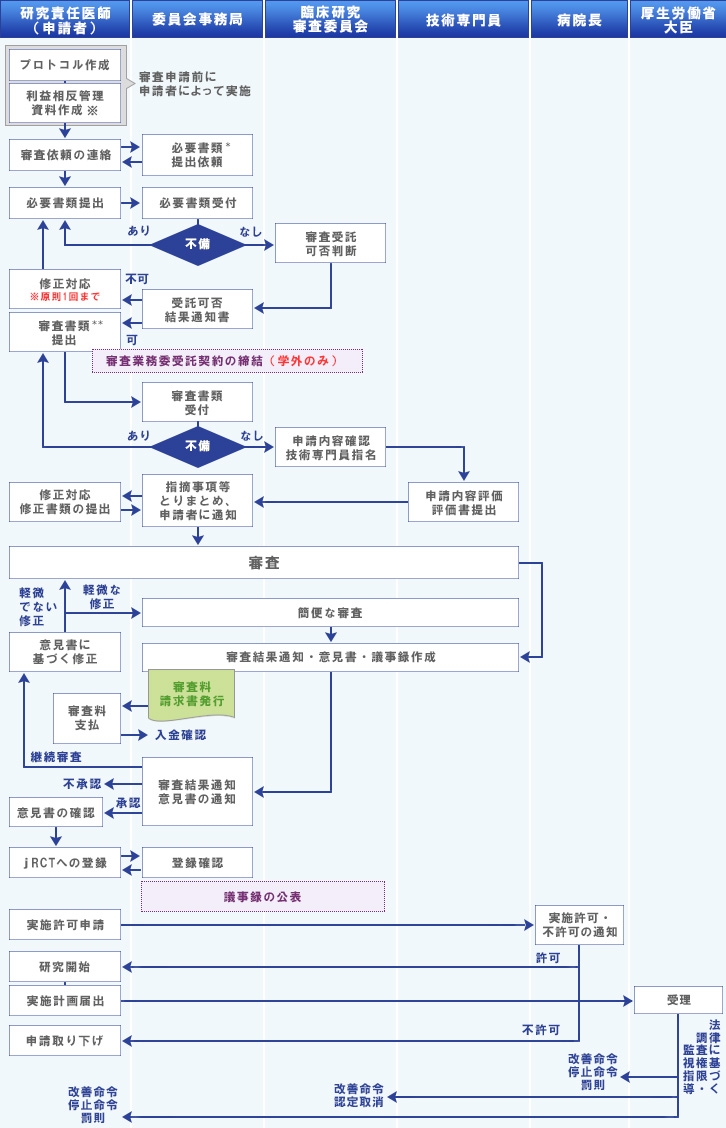 Examination flow chart for new applications