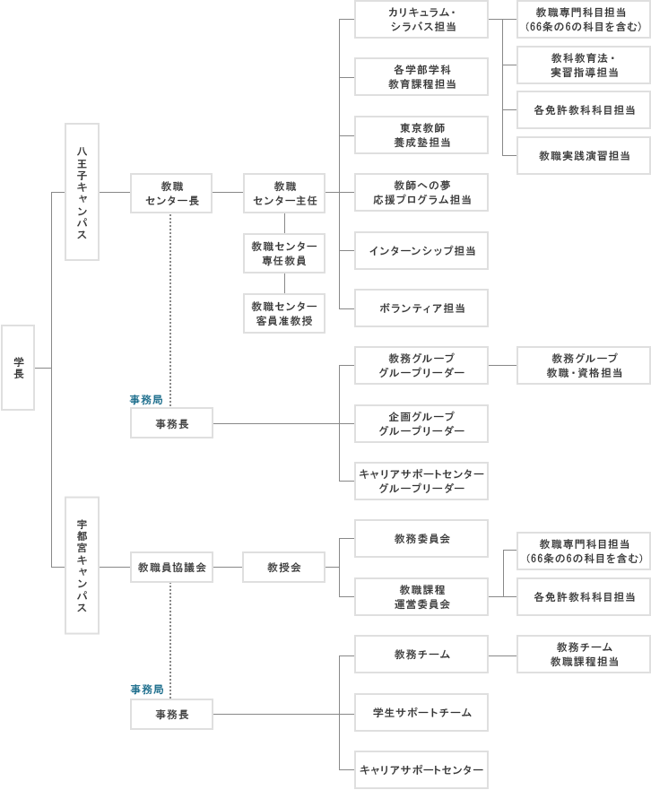 組織体制