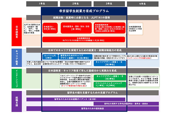 本学の帝京留学生就業力育成プログラムが文部科学省「留学生就職促進教育プログラム認定制度」に認定されました
