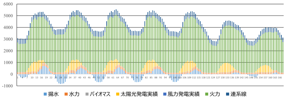 2019年8月5日月曜から8月11日日曜日までの一週間電力需給実績のイメージ