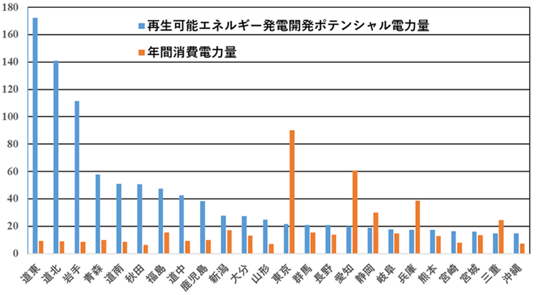 再生可能エネルギー発電開発ポテンシャルと現在の年間消費電力量<sup>(6)(7)</sup>（TWh/年）
低炭素社会戦略センター, 