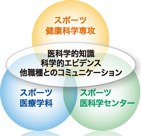 スポーツ健康科学専攻の特長