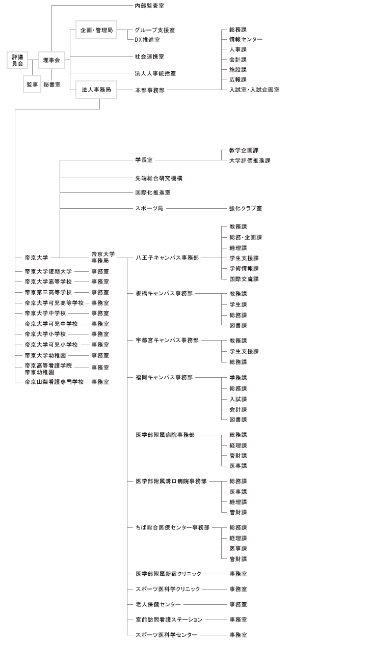 帝京大学事務組織図