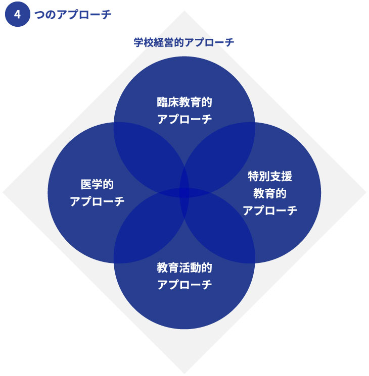 4つのアプローチ