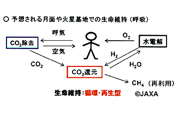 Basic research on circulating air regeneration system