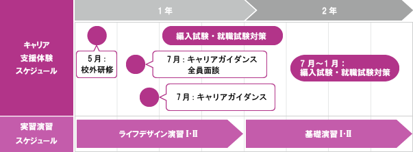 進路に合わせた支援体制