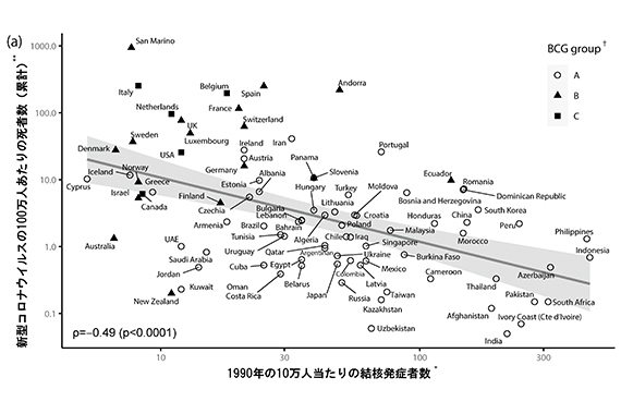 図（a）Y 軸：コロナ死亡率