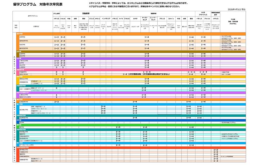 留学プログラム　対象学部学科早見表