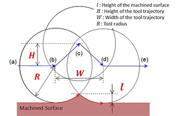 Transfer characteristics of motion error to machined surface