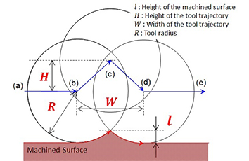 Research on the function to efficiently correct machining errors due to motion errors