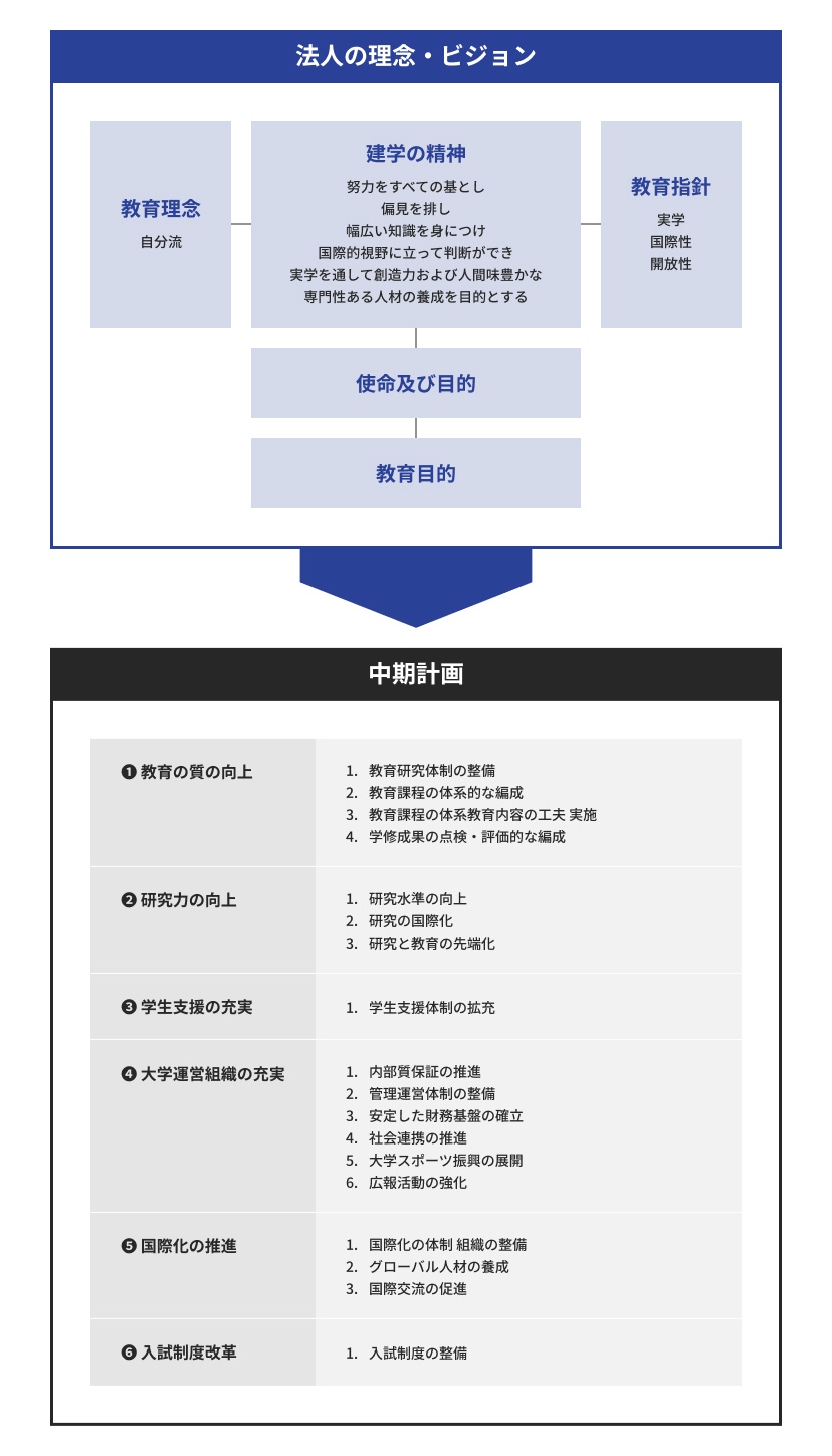 行動計画