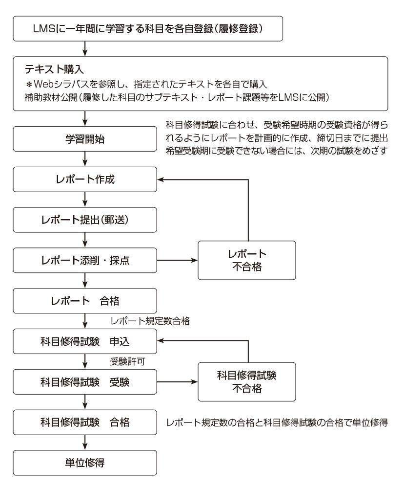 tsushin_study01.jpg