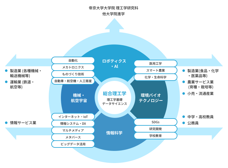 総合理工学科の学べる分野