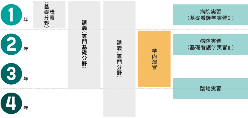 臨地実習スケジュール