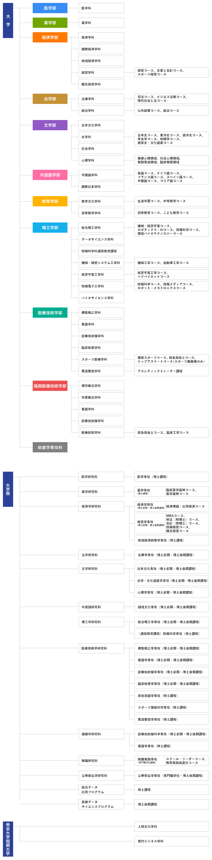 帝京大学組織図