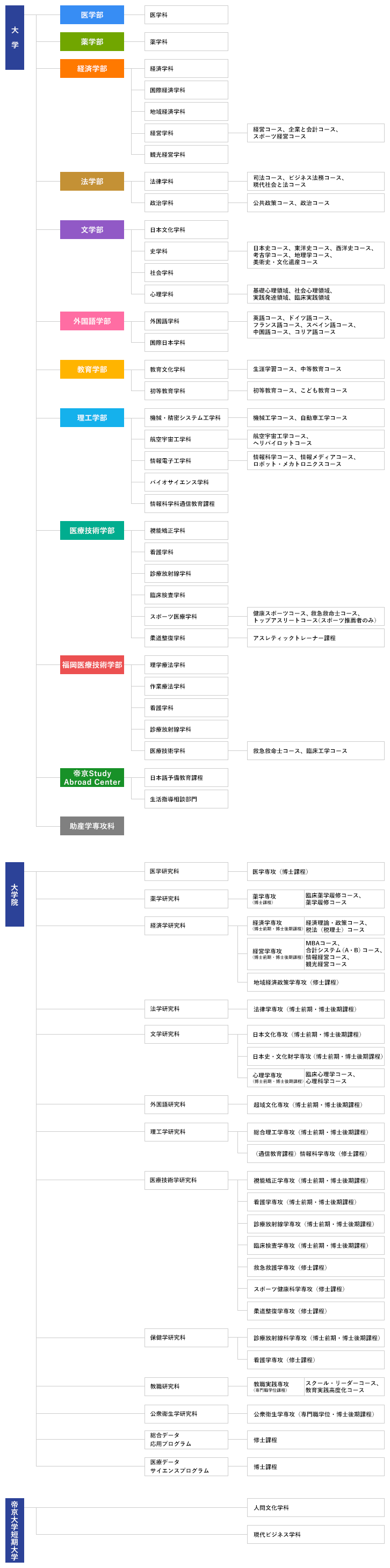 帝京大学組織図