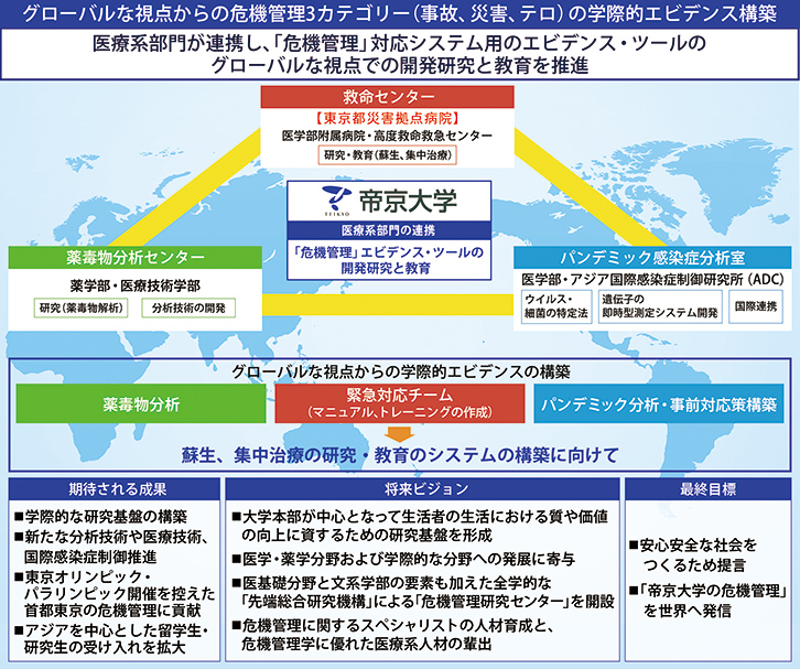 グローバルな視点からの危機管理3カテゴリー （事故・災害・テロ）の学際的エビデンス構築のイメージ図