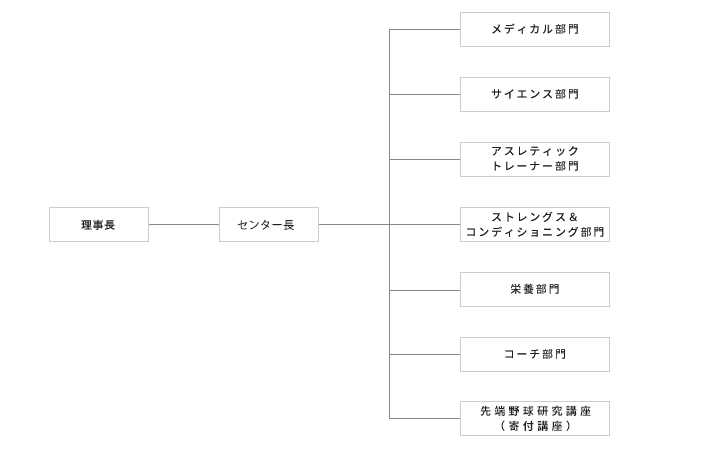 組織・体制図