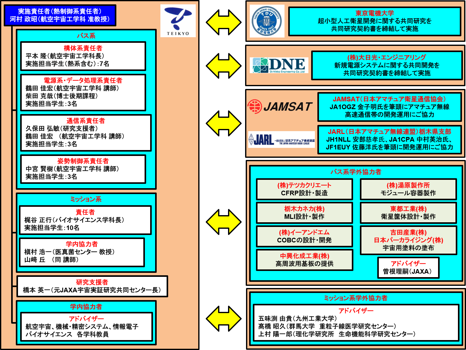 Development implementation system of "TeikyoSat-3"