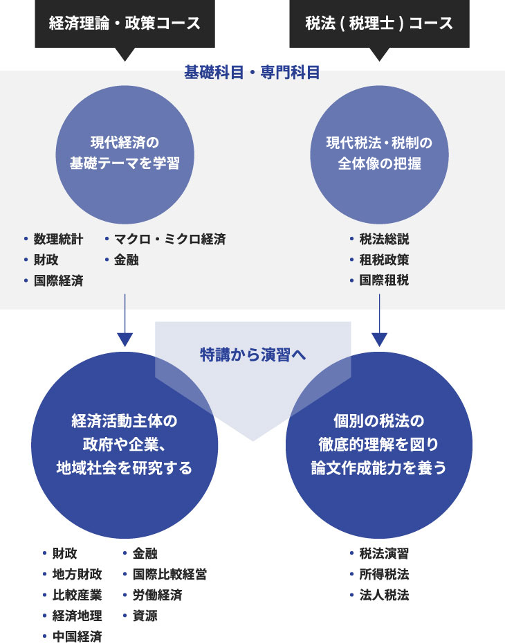 Outline of Master's Program in Division of Economics