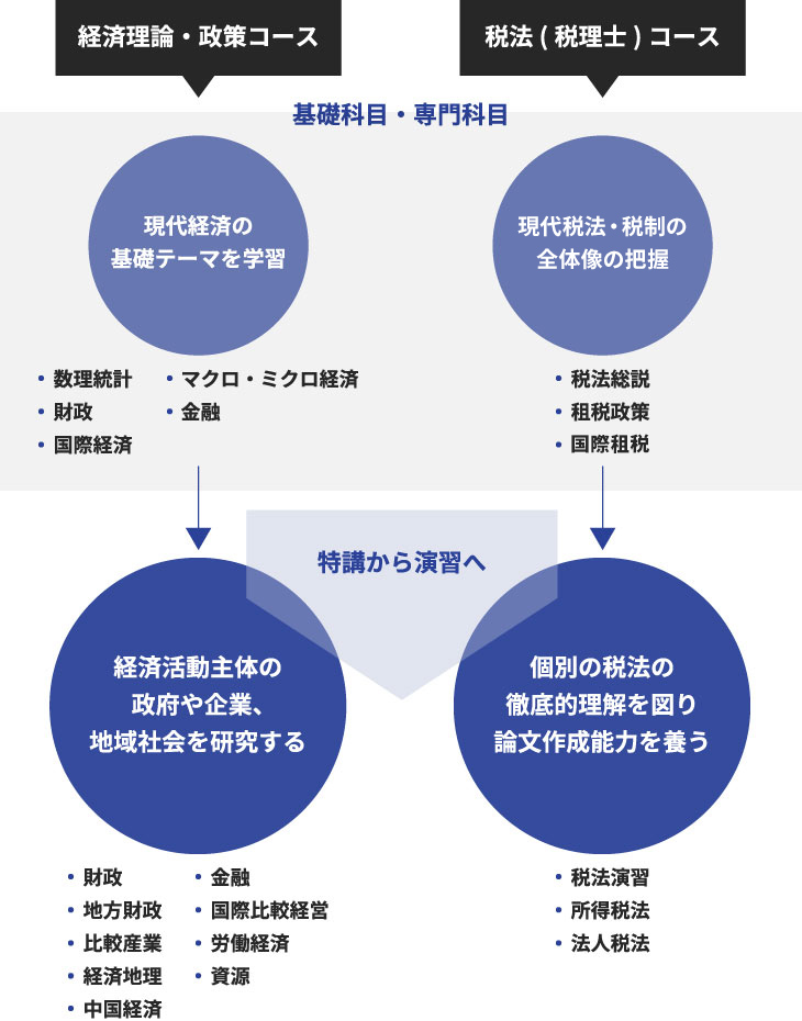 経済学専攻 博士前期課程の概要