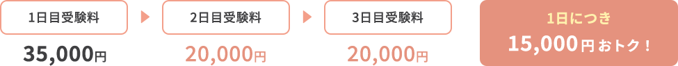 1日目受験料35,000円 2日目受験料20,000円 3日目受験料20,000円 1日につき15,000円おトク！