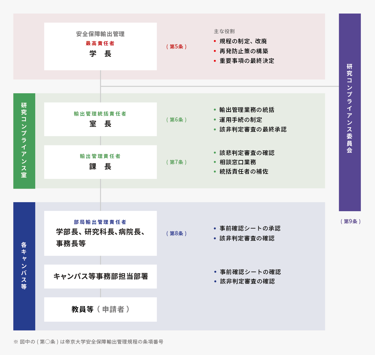 Organizational chart for security export control