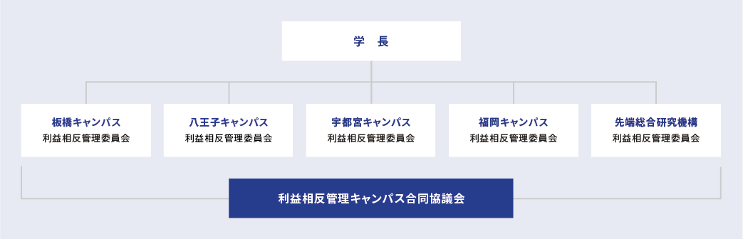 利益相反マネジメントの体制図